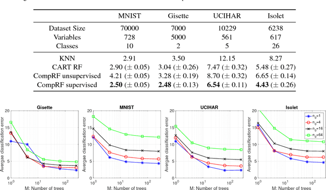 Figure 2 for Comparison-Based Random Forests