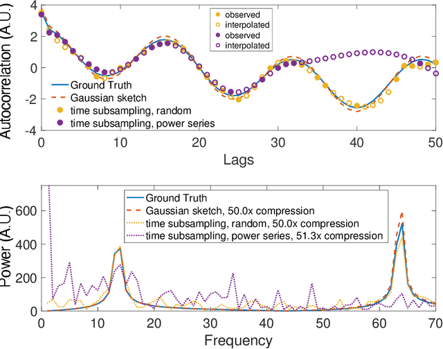 Figure 2 for Spectral estimation from simulations via sketching