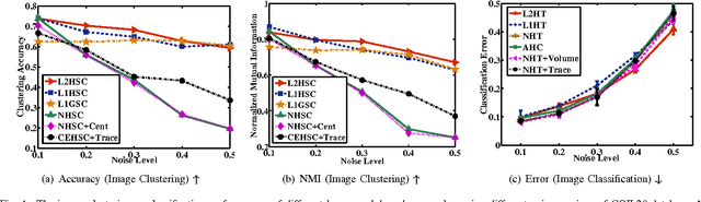 Figure 4 for Regression-based Hypergraph Learning for Image Clustering and Classification
