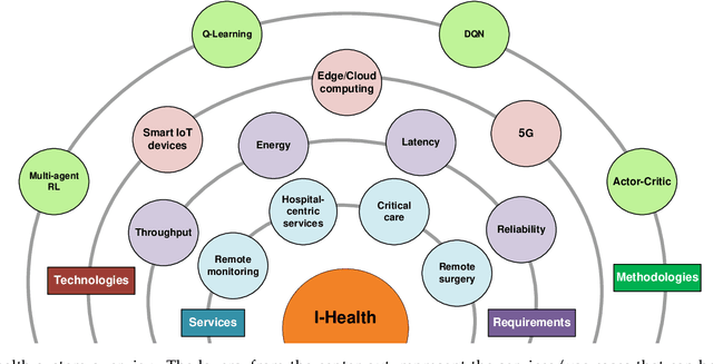 Figure 3 for Reinforcement Learning for Intelligent Healthcare Systems: A Comprehensive Survey