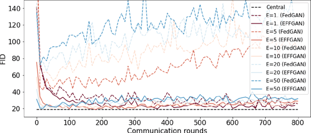 Figure 4 for EFFGAN: Ensembles of fine-tuned federated GANs