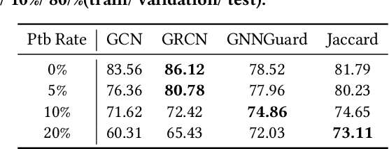 Figure 1 for Reliable Representations Make A Stronger Defender: Unsupervised Structure Refinement for Robust GNN