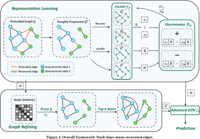 Figure 2 for Reliable Representations Make A Stronger Defender: Unsupervised Structure Refinement for Robust GNN