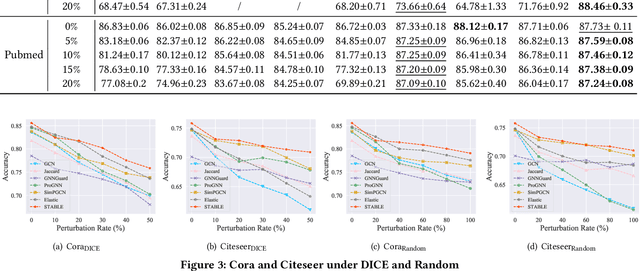 Figure 4 for Reliable Representations Make A Stronger Defender: Unsupervised Structure Refinement for Robust GNN