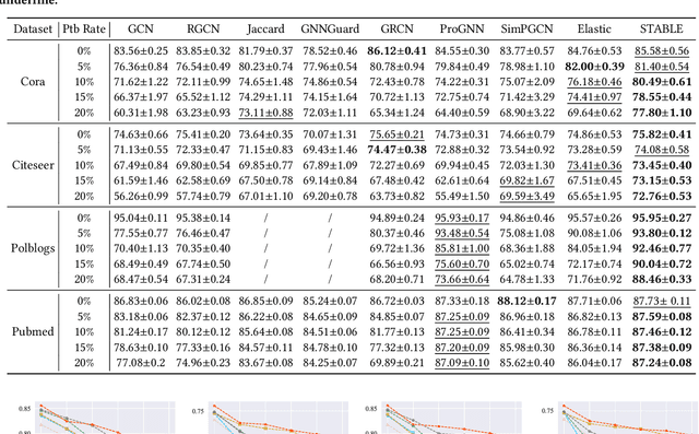 Figure 3 for Reliable Representations Make A Stronger Defender: Unsupervised Structure Refinement for Robust GNN