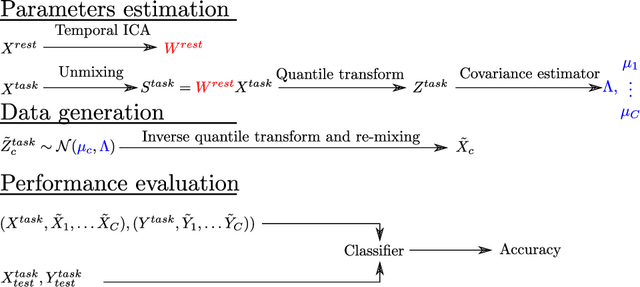 Figure 3 for Functional Magnetic Resonance Imaging data augmentation through conditional ICA