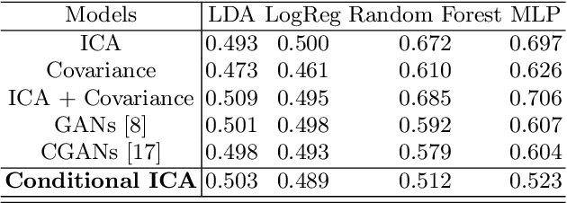 Figure 2 for Functional Magnetic Resonance Imaging data augmentation through conditional ICA