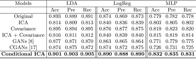 Figure 4 for Functional Magnetic Resonance Imaging data augmentation through conditional ICA