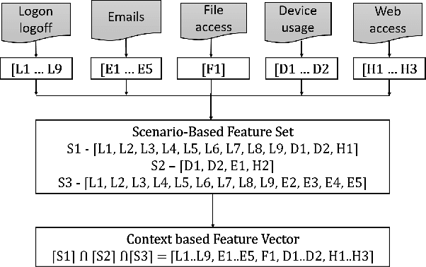 Figure 2 for Multi-class Classification Based Anomaly Detection of Insider Activities