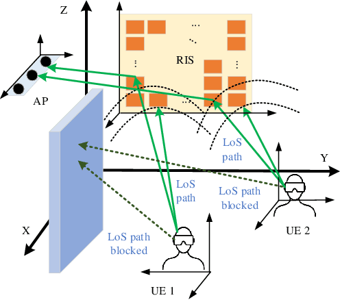 Figure 1 for Joint Channel Estimation and Localization in the Near Field of RIS Enabled mmWave/subTHz Communications