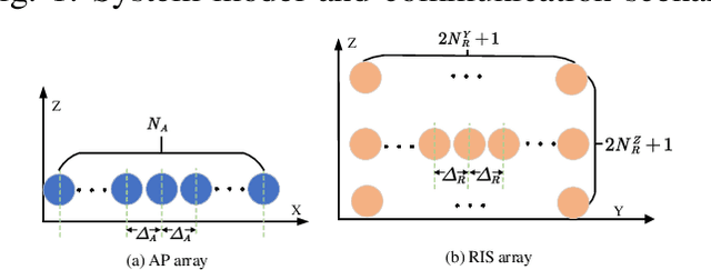 Figure 2 for Joint Channel Estimation and Localization in the Near Field of RIS Enabled mmWave/subTHz Communications