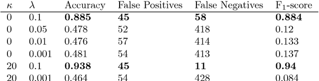 Figure 4 for Adversary Detection in Neural Networks via Persistent Homology