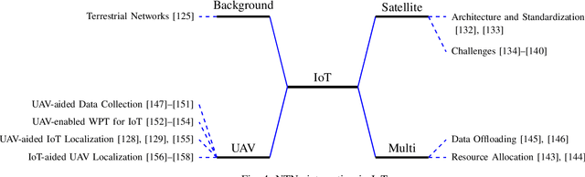 Figure 4 for Evolution of Non-Terrestrial Networks From 5G to 6G: A Survey