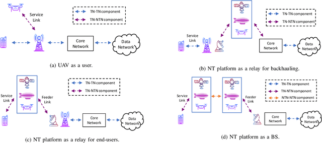 Figure 1 for Evolution of Non-Terrestrial Networks From 5G to 6G: A Survey