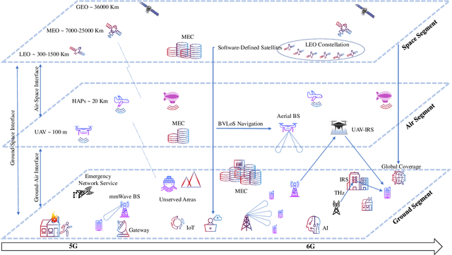 Figure 2 for Evolution of Non-Terrestrial Networks From 5G to 6G: A Survey