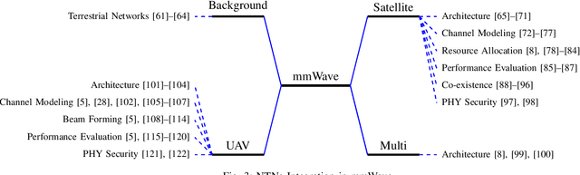 Figure 3 for Evolution of Non-Terrestrial Networks From 5G to 6G: A Survey