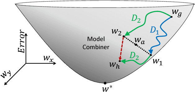 Figure 1 for Parallel Stochastic Gradient Descent with Sound Combiners