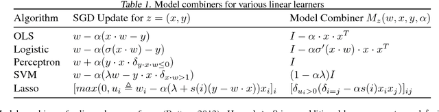 Figure 2 for Parallel Stochastic Gradient Descent with Sound Combiners