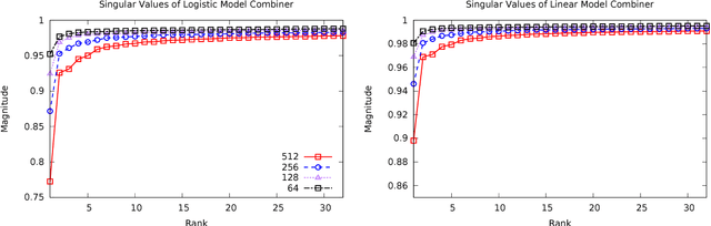 Figure 3 for Parallel Stochastic Gradient Descent with Sound Combiners