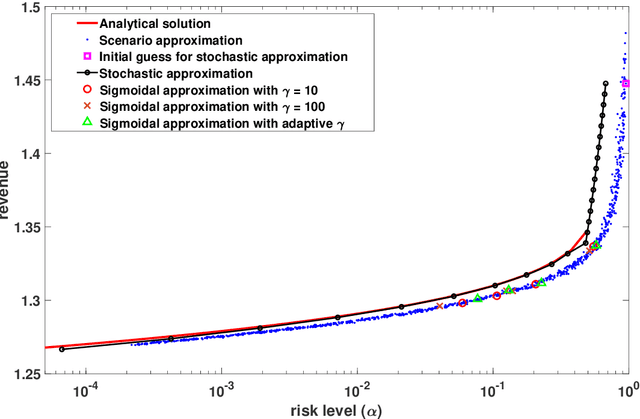 Figure 3 for A stochastic approximation method for chance-constrained nonlinear programs