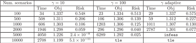 Figure 2 for A stochastic approximation method for chance-constrained nonlinear programs