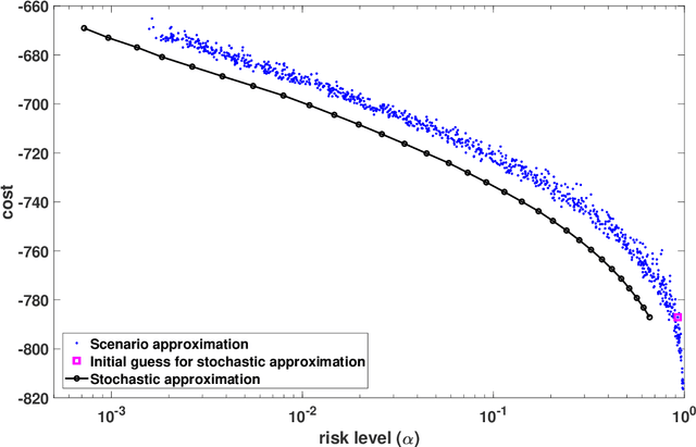 Figure 4 for A stochastic approximation method for chance-constrained nonlinear programs