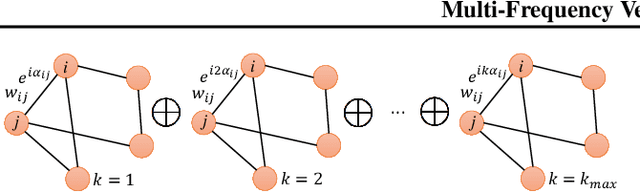 Figure 1 for Multi-Frequency Vector Diffusion Maps