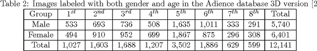 Figure 4 for Local Deep Neural Networks for Age and Gender Classification