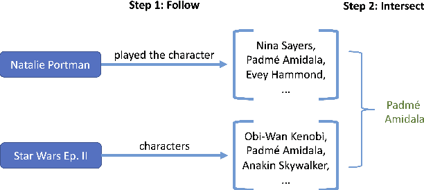 Figure 1 for Expanding End-to-End Question Answering on Differentiable Knowledge Graphs with Intersection