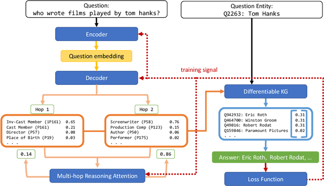 Figure 3 for Expanding End-to-End Question Answering on Differentiable Knowledge Graphs with Intersection