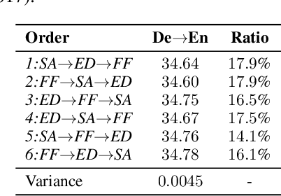 Figure 1 for IOT: Instance-wise Layer Reordering for Transformer Structures