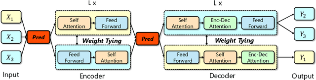 Figure 2 for IOT: Instance-wise Layer Reordering for Transformer Structures