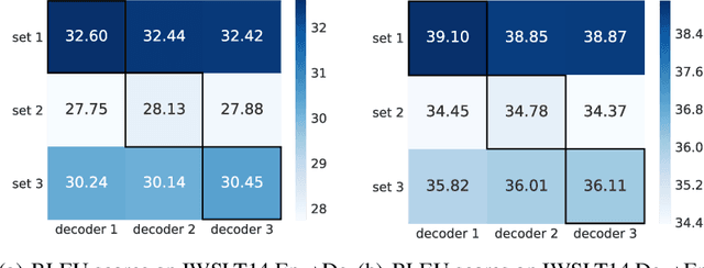 Figure 4 for IOT: Instance-wise Layer Reordering for Transformer Structures