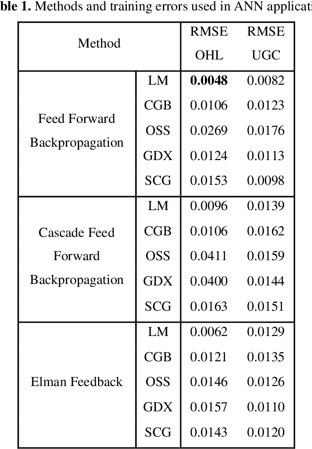 Figure 2 for Comparative Fault Location Estimation by Using Image Processing in Mixed Transmission Lines