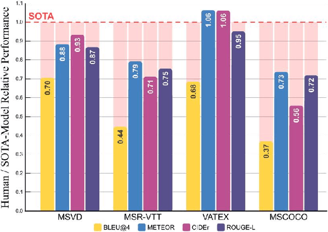 Figure 1 for What's in a Caption? Dataset-Specific Linguistic Diversity and Its Effect on Visual Description Models and Metrics