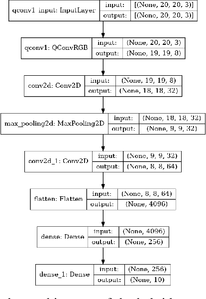 Figure 3 for RGB Image Classification with Quantum Convolutional Ansaetze