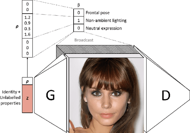 Figure 3 for Intra-class Variation Isolation in Conditional GANs