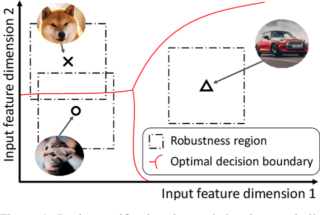 Figure 1 for Adaptive Verifiable Training Using Pairwise Class Similarity
