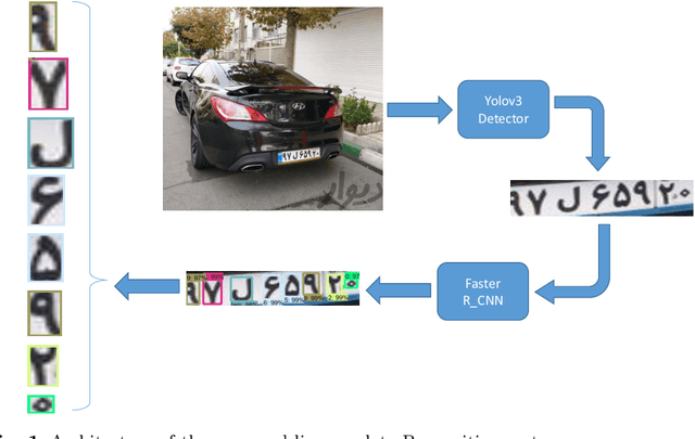 Figure 1 for Deep Learning Based Framework for Iranian License Plate Detection and Recognition
