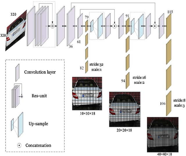 Figure 3 for Deep Learning Based Framework for Iranian License Plate Detection and Recognition