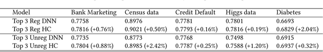 Figure 4 for Heterogeneous Calibration: A post-hoc model-agnostic framework for improved generalization