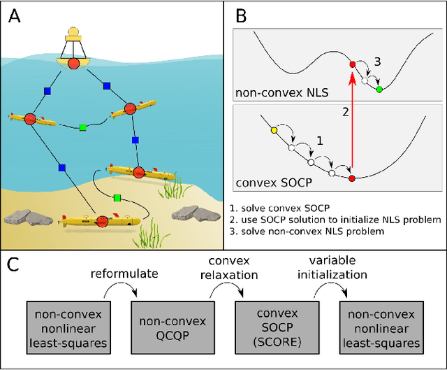 Figure 1 for SCORE: A Second-Order Conic Initialization for Range-Aided SLAM