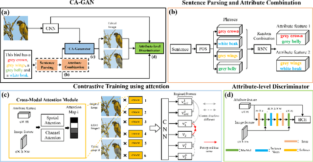 Figure 3 for Each Attribute Matters: Contrastive Attention for Sentence-based Image Editing