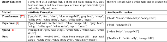 Figure 2 for Each Attribute Matters: Contrastive Attention for Sentence-based Image Editing