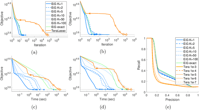 Figure 3 for EiGLasso for Scalable Sparse Kronecker-Sum Inverse Covariance Estimation