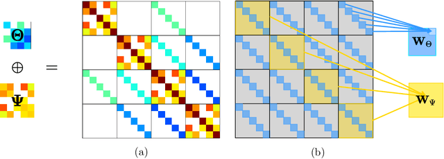Figure 1 for EiGLasso for Scalable Sparse Kronecker-Sum Inverse Covariance Estimation