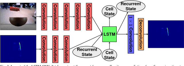 Figure 3 for Detection and Tracking of Liquids with Fully Convolutional Networks