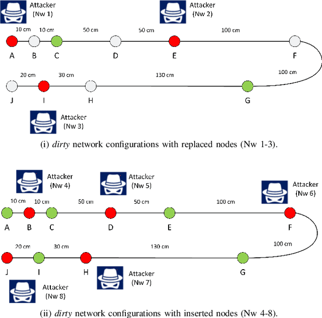 Figure 4 for CAN-LOC: Spoofing Detection and Physical Intrusion Localization on an In-Vehicle CAN Bus Based on Deep Features of Voltage Signals