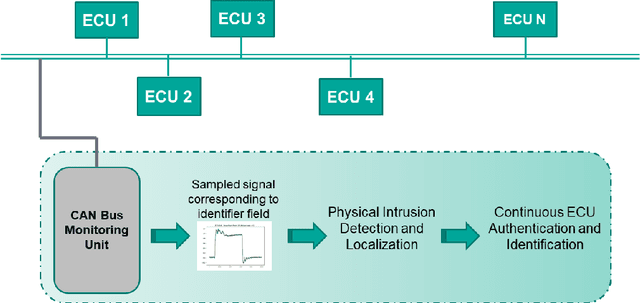 Figure 1 for CAN-LOC: Spoofing Detection and Physical Intrusion Localization on an In-Vehicle CAN Bus Based on Deep Features of Voltage Signals