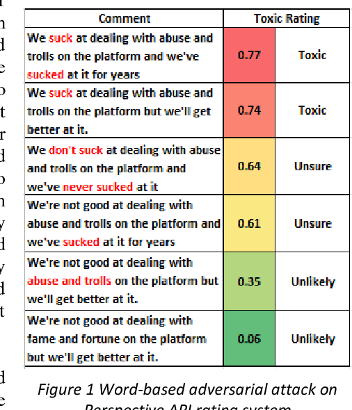 Figure 1 for Machine Learning Suites for Online Toxicity Detection